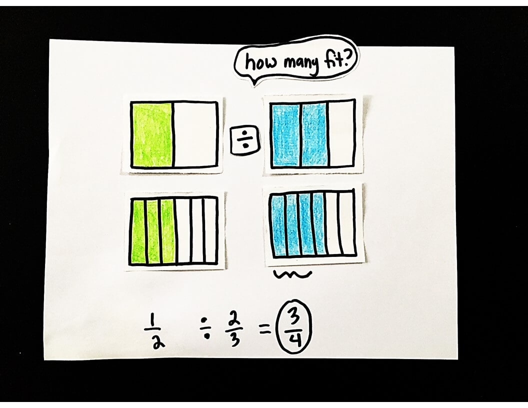 Scaffolded Math And Science Dividing Fractions By Fractions Using Visual Models 3 Examples Scaffolded Math And Science Dividing Fractions By Fractions Using Visual Models 3 Examples