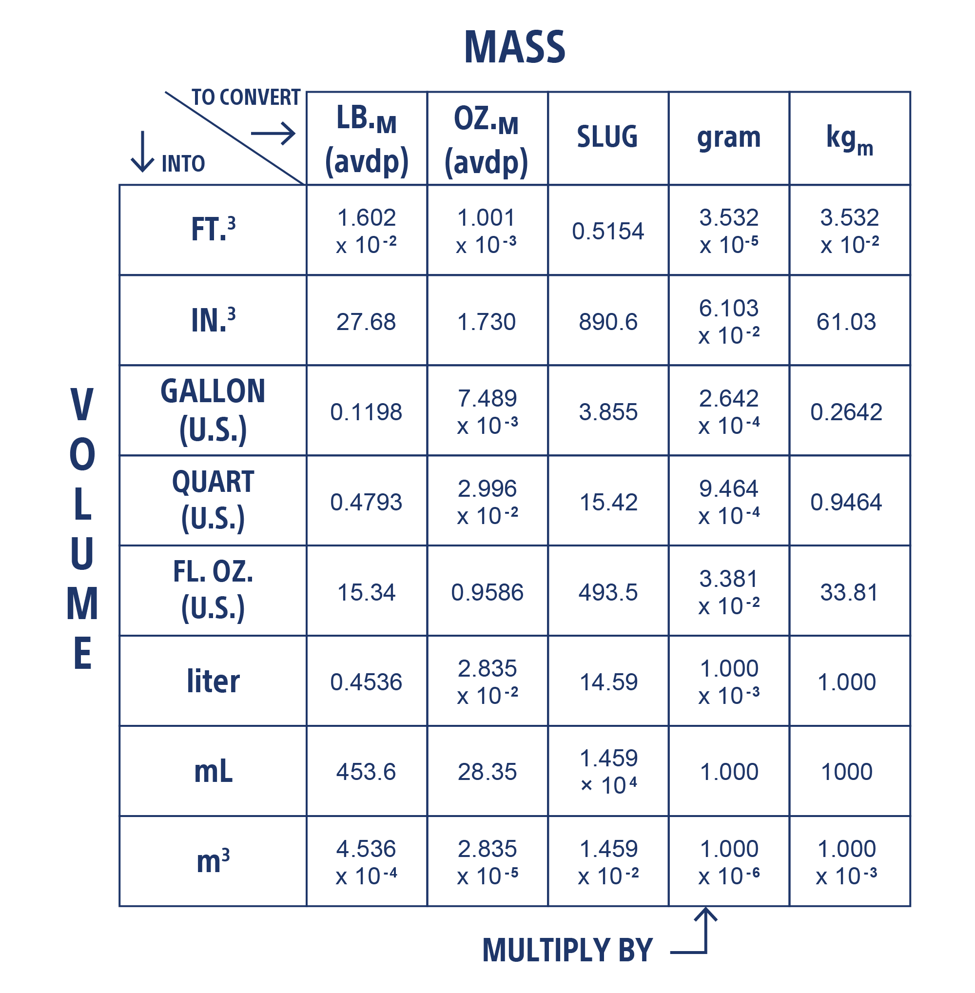 Specific Gravity Conversions The Lee Company Specific Gravity Conversions The Lee Company