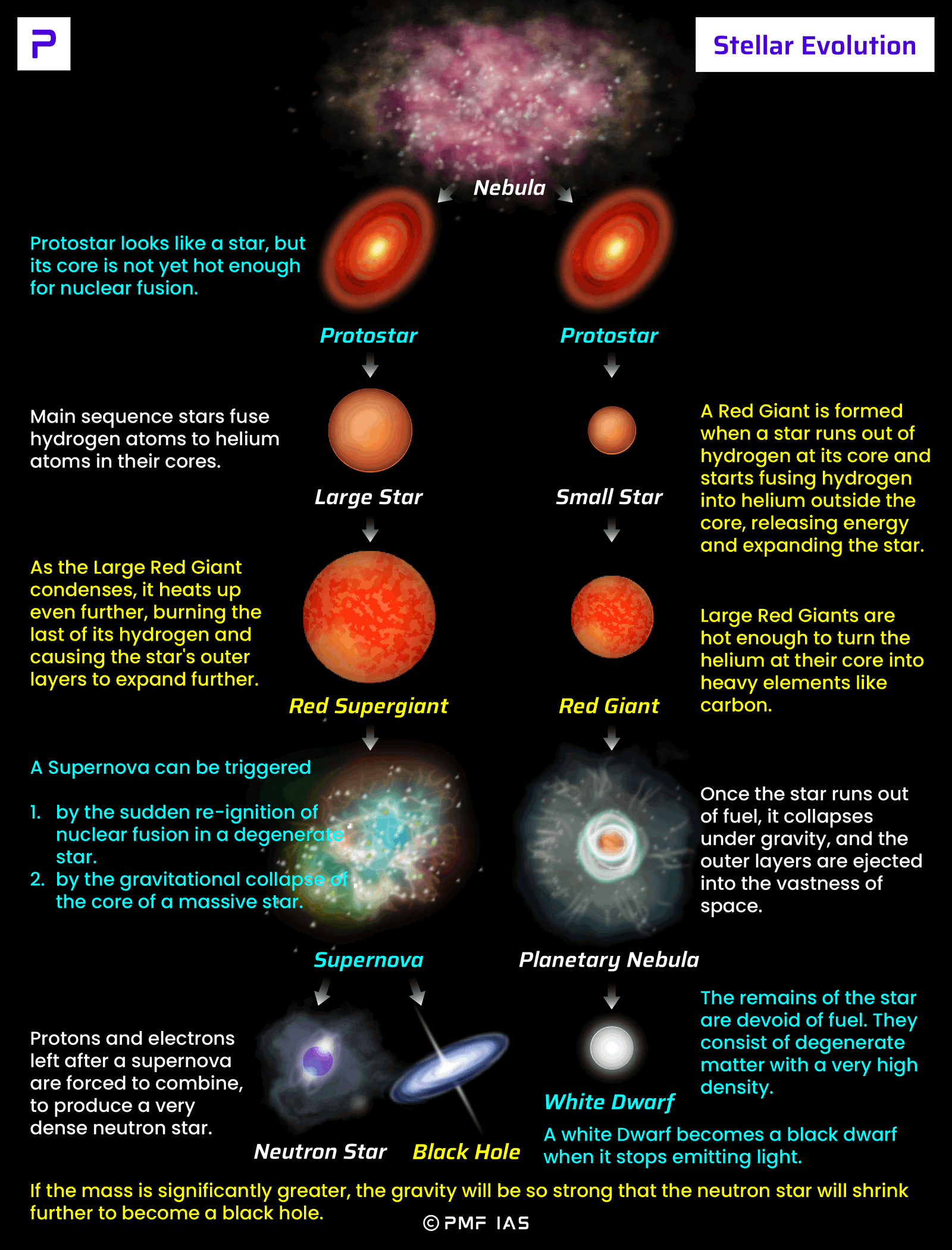 Life Cycle Of Stars Reading Simple