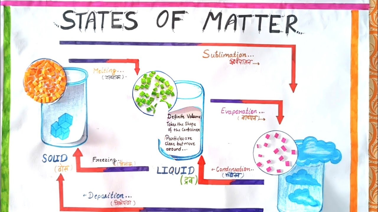 State Of Matter Chart Diagram Science Project Chart Paper Chemistry Chart Project State Of Matter YouTube State Of Matter Chart Diagram Science Project Chart Paper Chemistry Chart Project State Of Matter YouTube
