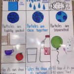 States Of Matter Anchor Chart For Elementary Middle And High School Etsy India