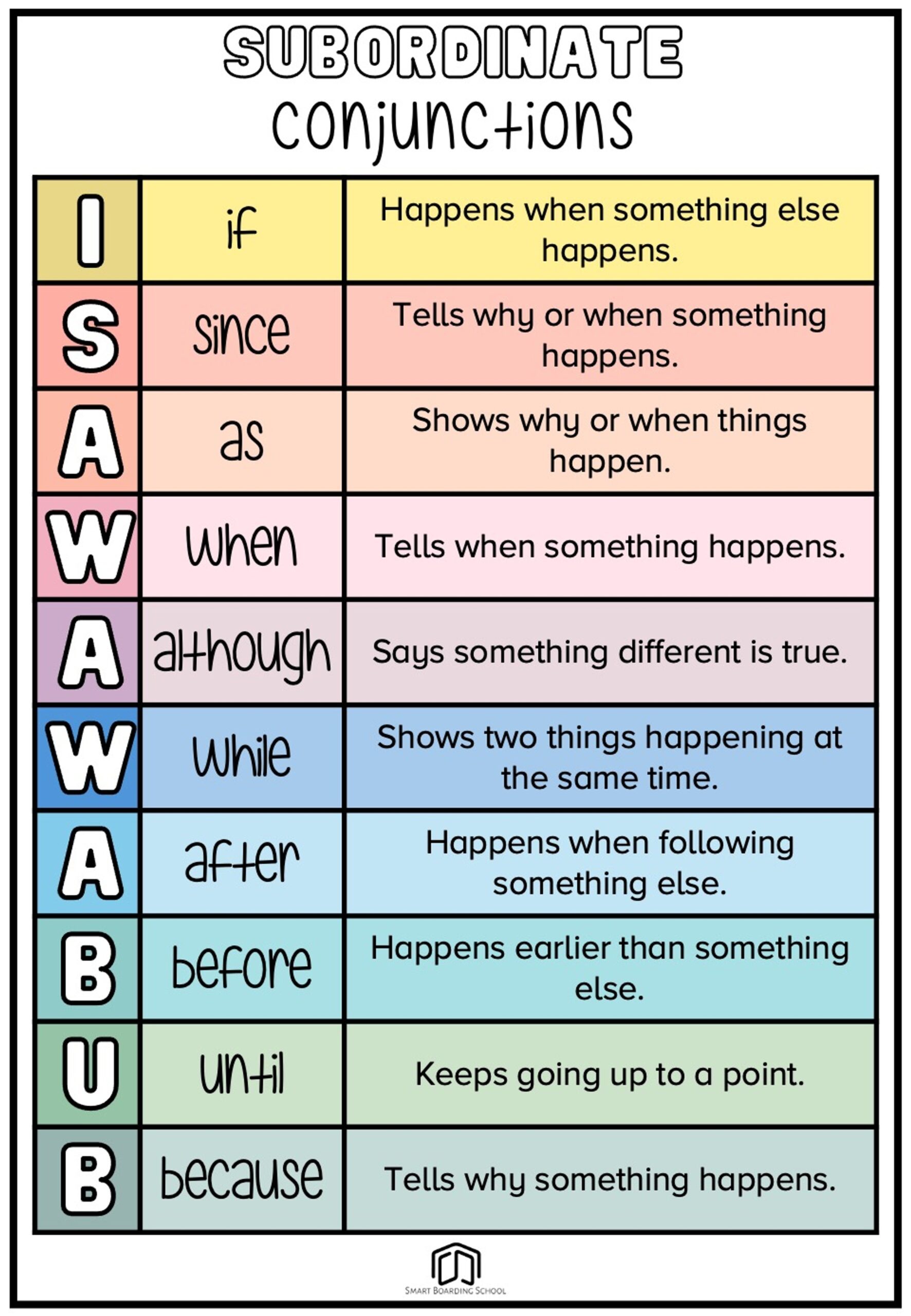 Subordinate Conjunctions