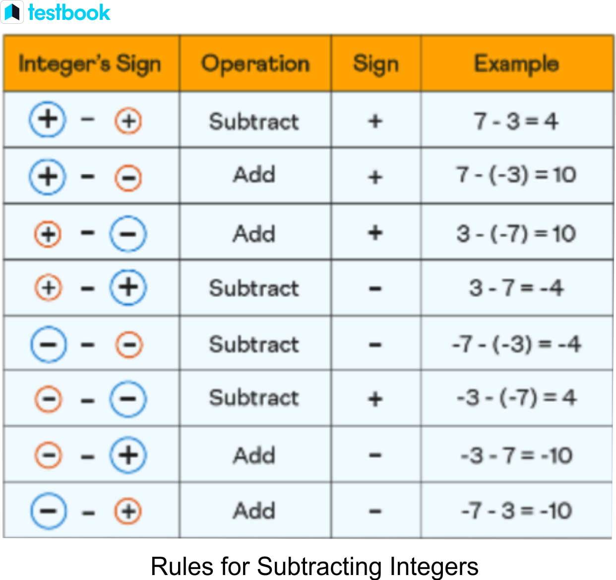 Subtracting Integers Rules Definition And Rules With Examples Subtracting Integers Rules Definition And Rules With Examples