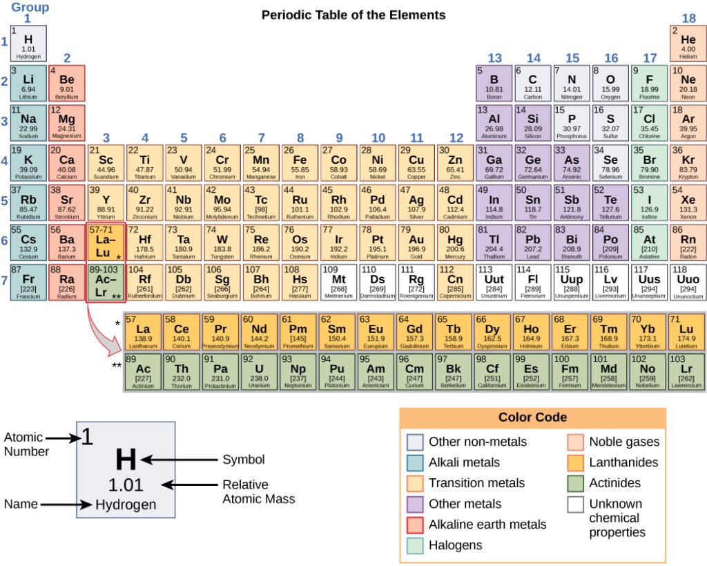 Periodic Table Of Elements Reading