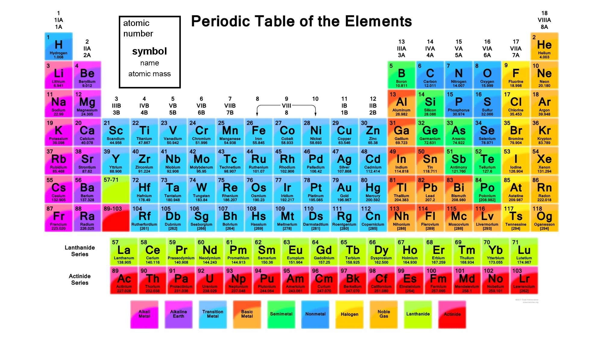 periodic table of elements reading