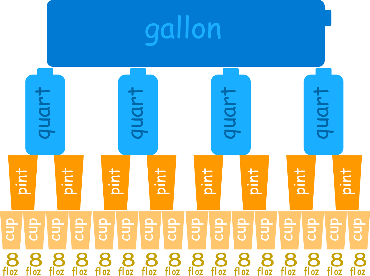 Quart Cup Gallon Pint Chart