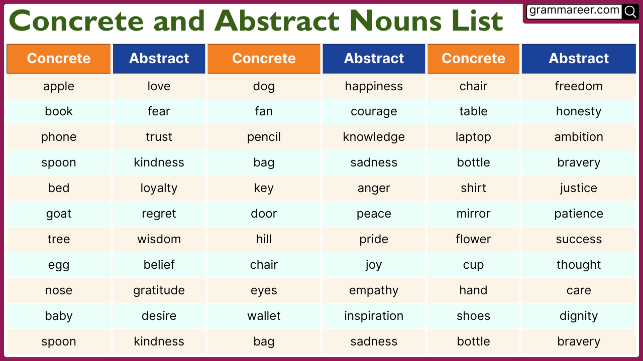 Useful List Of 400 Concrete And Abstract Nouns From A To Z Grammareer Useful List Of 400 Concrete And Abstract Nouns From A To Z Grammareer