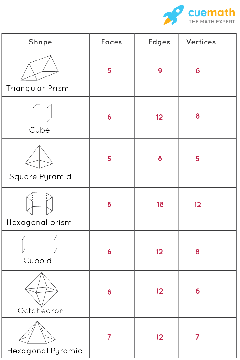 Visualizing Solid Shapes Faces Vertices Edges Of Solid Shapes How To Visualize Solid Shapes Nets Of Solid Shapes Visualizing Solid Shapes Faces Vertices Edges Of Solid Shapes How To Visualize Solid Shapes Nets Of Solid Shapes