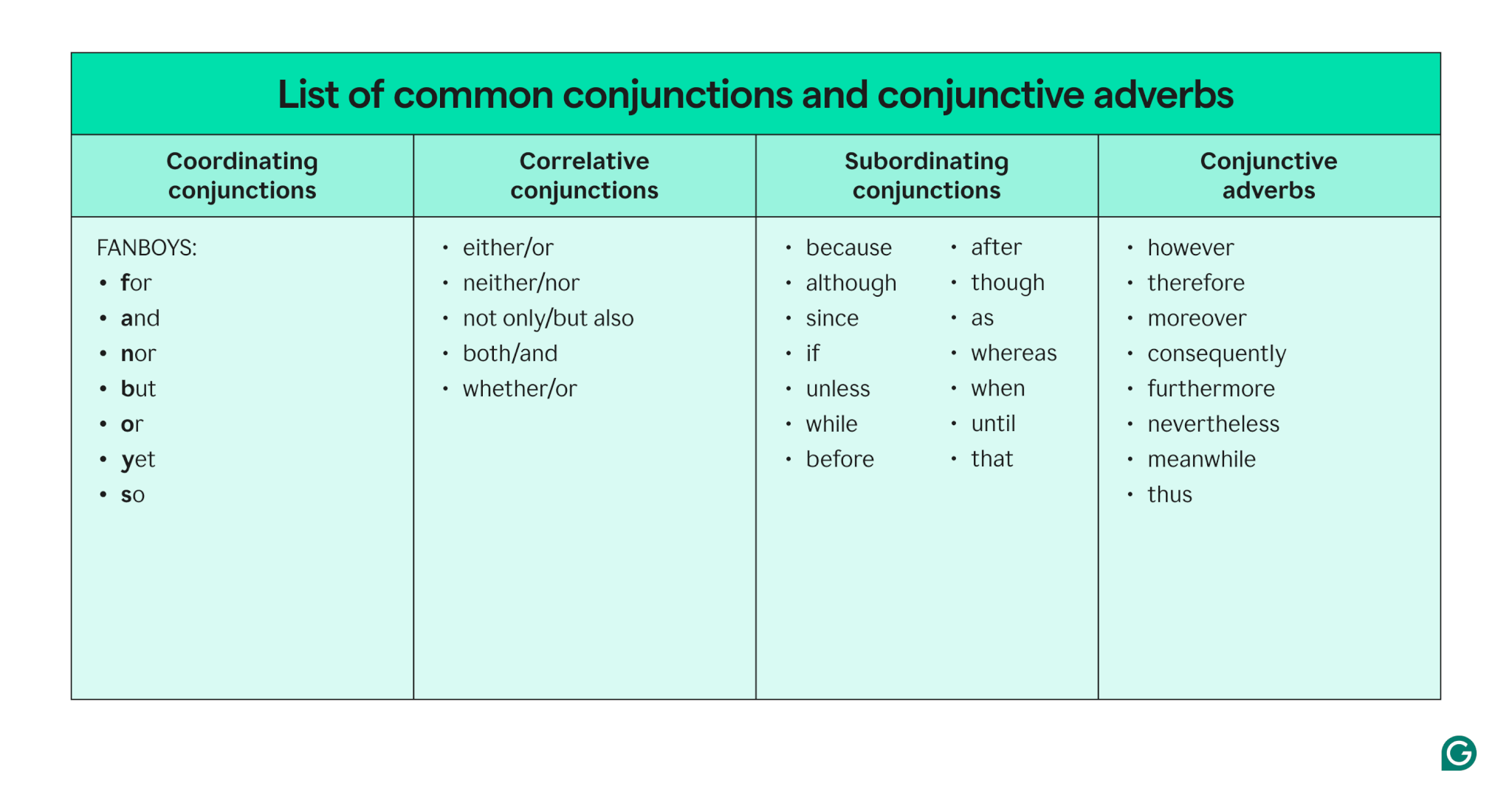 Subordinating And Coordinating Conjunctions