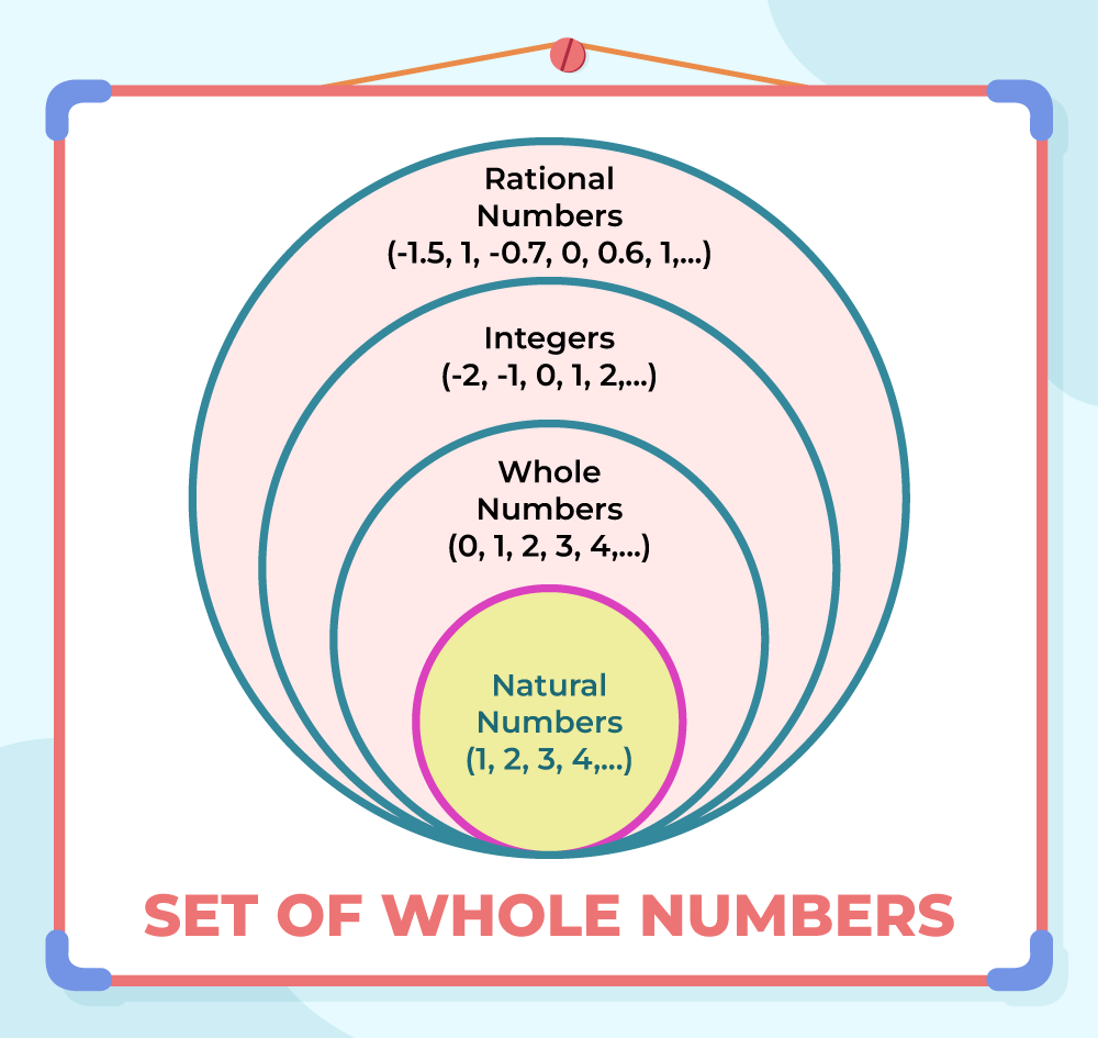 Whole Numbers Definition Properties And Examples GeeksforGeeks Whole Numbers Definition Properties And Examples GeeksforGeeks