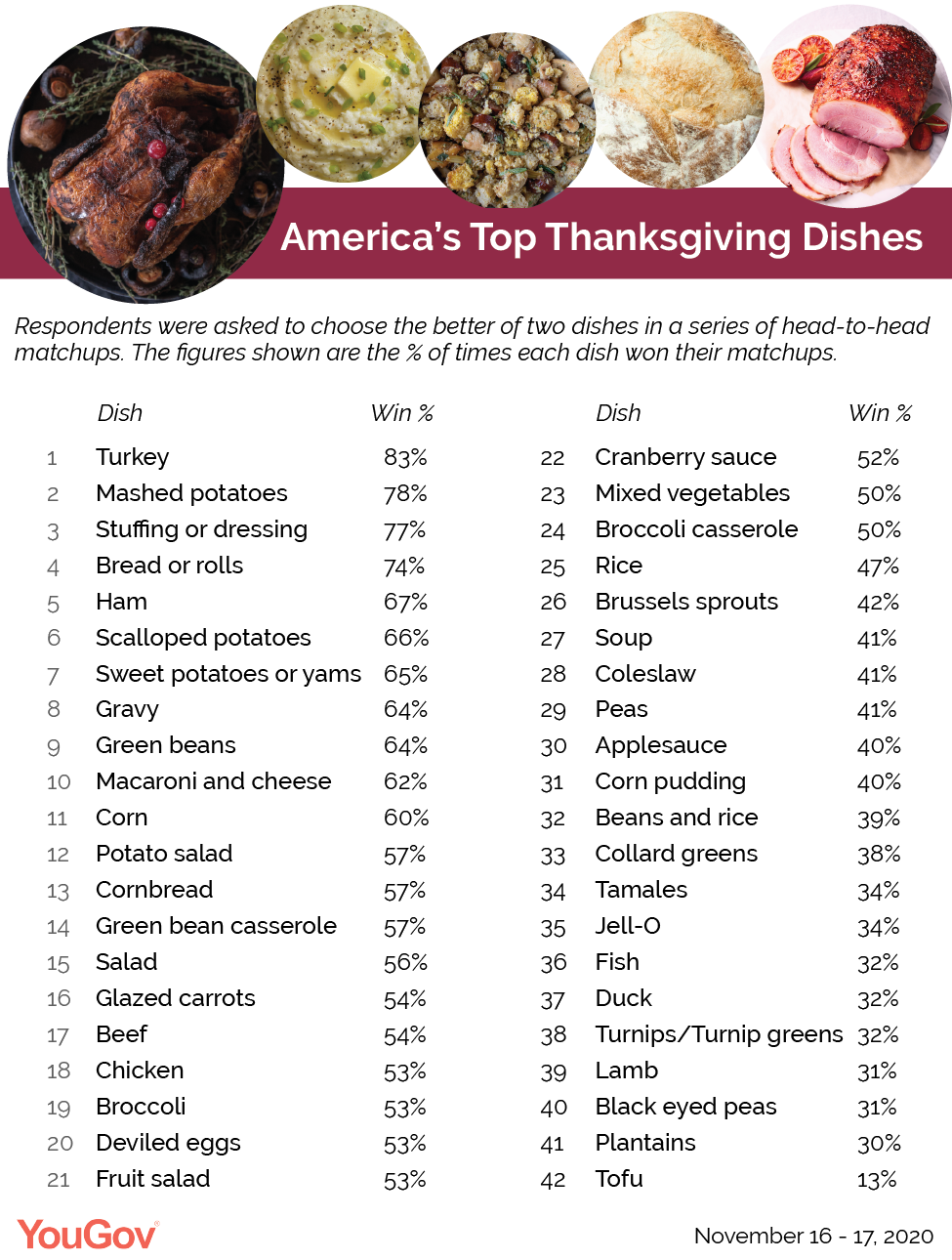 What Americans Think About Thanksgiving Foods And Traditions YouGov What Americans Think About Thanksgiving Foods And Traditions YouGov